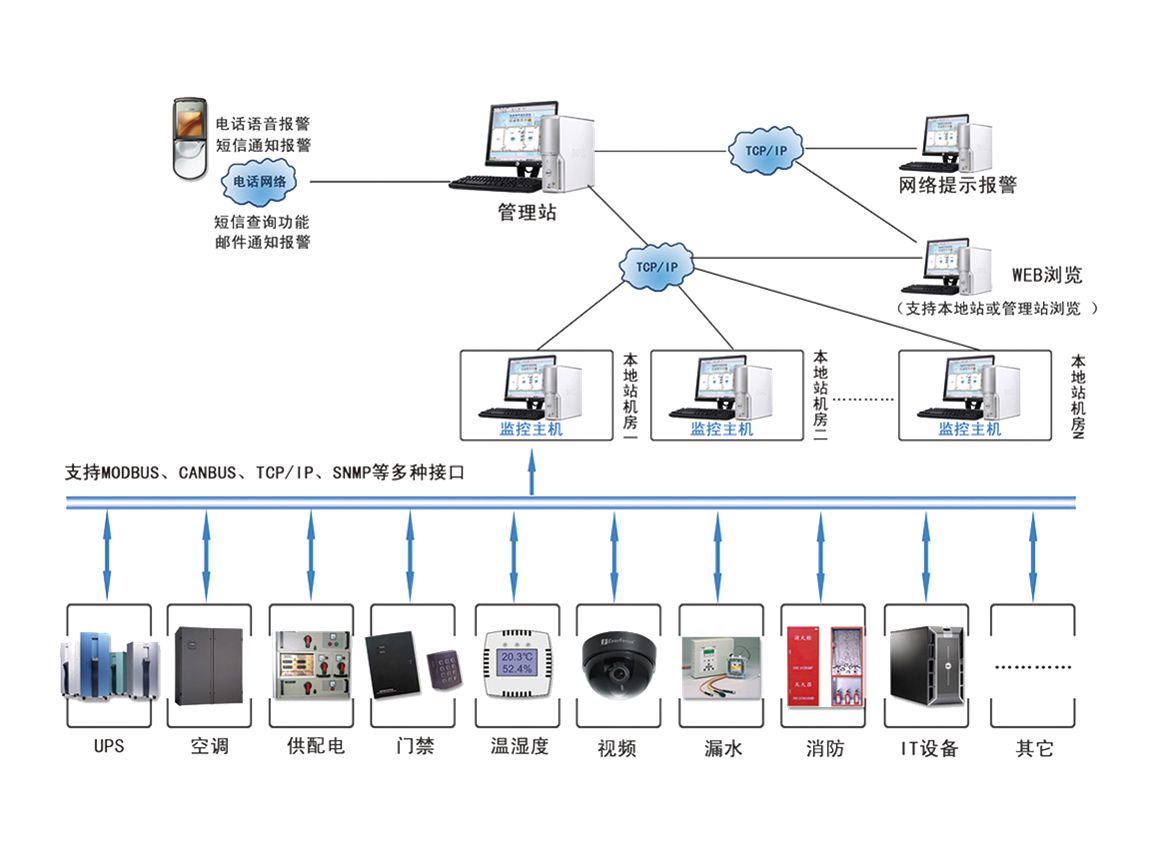 機房安防系統常見故障有哪些？應該如何處理？
